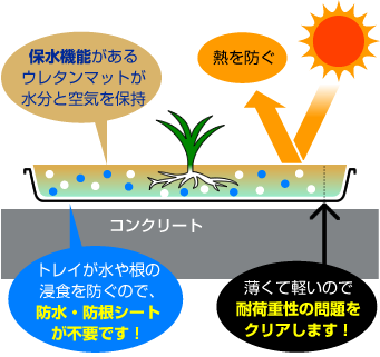 トレイが水や根の浸食を防ぐので、 どんな場所でも設置できます