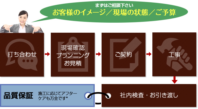 イメージがわいたらまずはご連絡下さい